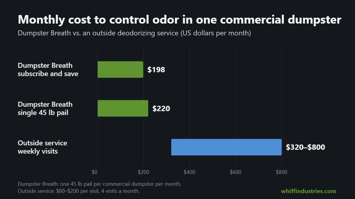 Bar chart comparing monthly odor-control cost for one commercial dumpster: Dumpster Breath $198 to $220, outside service $320 to $800.