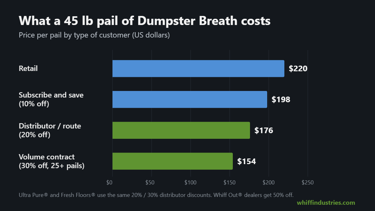 Bar chart of 45 lb Dumpster Breath pail prices: retail $220, subscribe and save $198, distributor or route $176, volume contract $154.