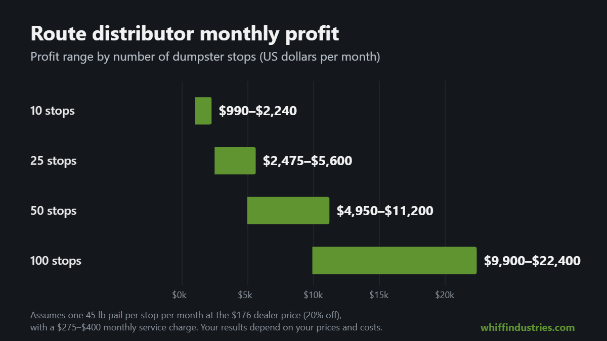 Bar chart of route distributor monthly profit: 10 stops $990 to $2,240; 25 stops $2,475 to $5,600; 50 stops $4,950 to $11,200; 100 stops $9,900 to $22,400.